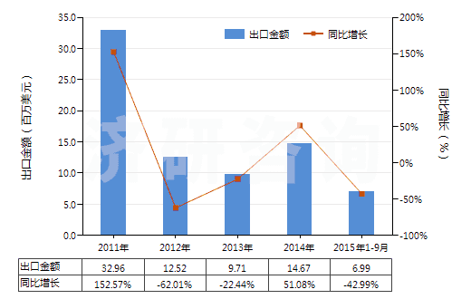 2011-2015年9月中國對苯二酚(HS29072210)出口總額及增速統(tǒng)計(jì)